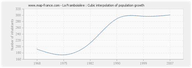 La Framboisière : Cubic interpolation of population growth